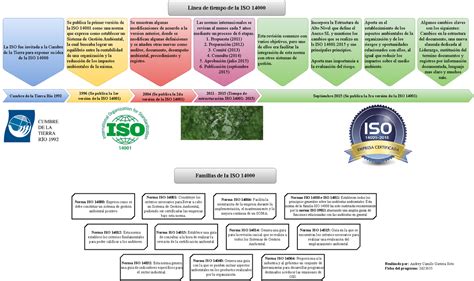 Línea De Tiempo Historia Iso 14001 2015 1996 Se Publica La 1er