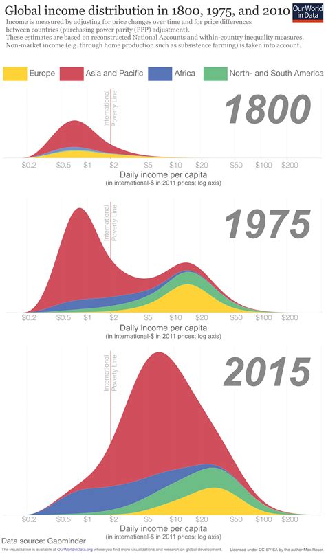 To understand it better, we must look at numerous perspectives (income, wealth, education, health, access to. Global income distribution 1800, 1975 and 2010 | Real ...
