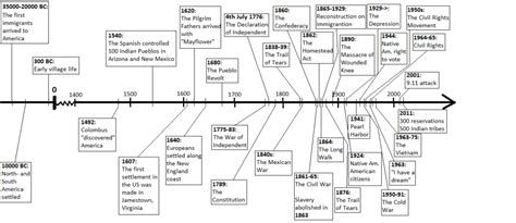 American Revolution Timeline For Students