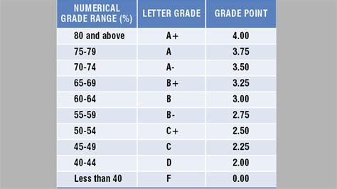 On The Academic Virtue Of Letter Grading System In Our