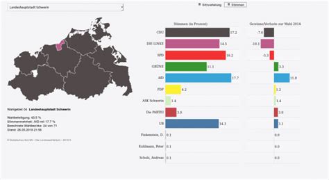 Um mit inhalten von drittanbietern zu interagieren oder diese darzustellen, brauchen. NEWSTICKER Deutschland: In Bayern siegt die CSU mit über ...