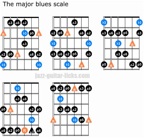 The Major Blues Scale Lesson With Guitar Diagrams