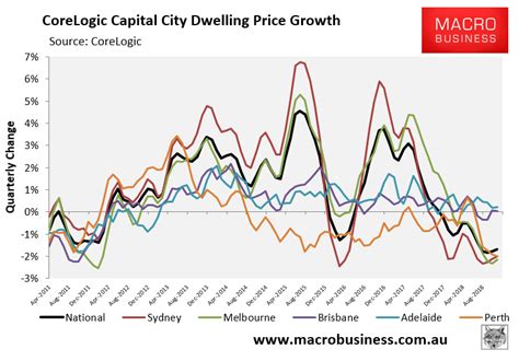 House prices could fall between 11 and 32 per cent by the end of 2022 depending on the growth of unemployment during the coronavirus downturn, according to commonwealth bank modelling released on wednesday. Sydney property prices plunge towards -10% - MacroBusiness