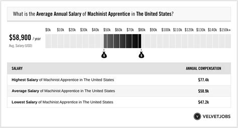 Machinist Apprentice Salary (Actual 2022 | Projected 2023) | VelvetJobs
