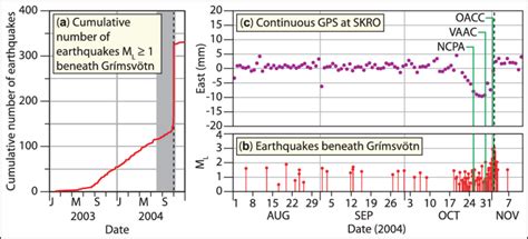 Precursory Signals A Cumulative Number Of Earthquakes Located