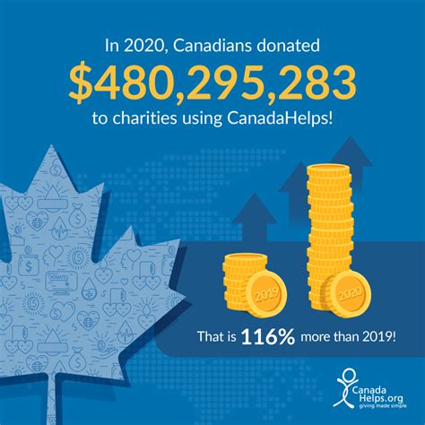 Canadians Donated Over 480 Million On Canadahelps In 2020