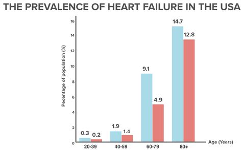 Stages Of Heart Failure Chart Labb By Ag