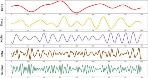 Brain Rhythms Depict The Primary Five Waveforms The Figure Shows