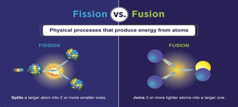 Nuclear Fusion And Fission Differences With Examples And Diagrams