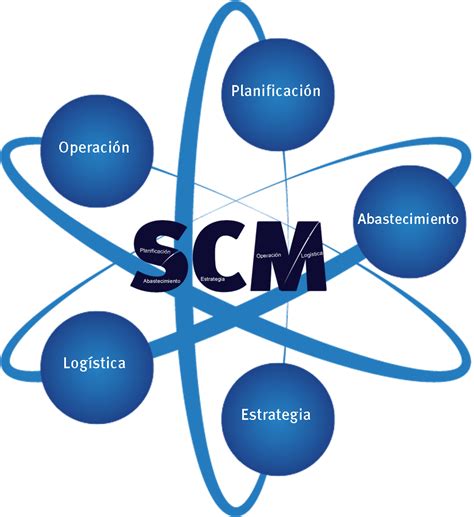 Diagrama De Flujo Gestion De La Cadena De Suministro