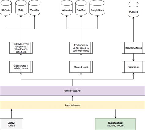 Nlp System Architecture Download Scientific Diagram