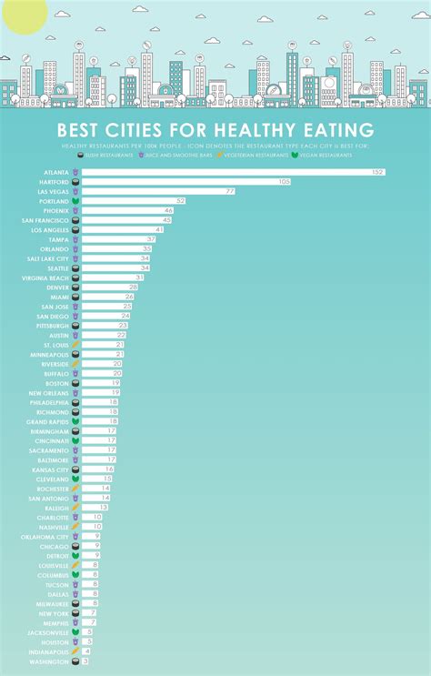 What Are The Healthiest Cities In America For Dining Out Find Out
