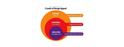Normans Three Levels Of Design Interaction Design Foundation Ixdf