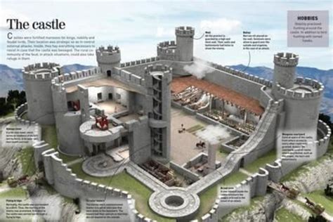 Terminologies In Castles And Forts Architecture Hubpages