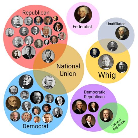 The Political Parties To Which The Presidents Belong During Presidency