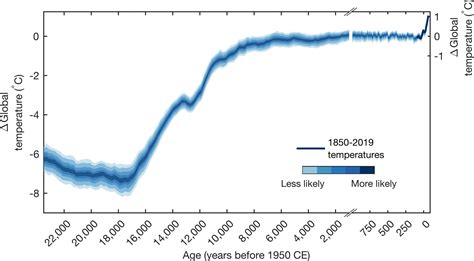 Global Temperature Reconstruction Over Last 24000 Years Show Todays