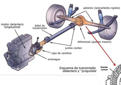 Conozca El Cuidado Principal Del Rbol De Transmisi N O Eje Cardan Amigo Camionero