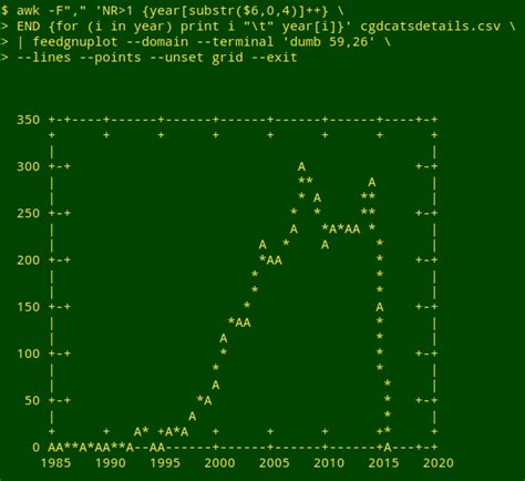 Plotting Data In The Terminal With Gnuplot