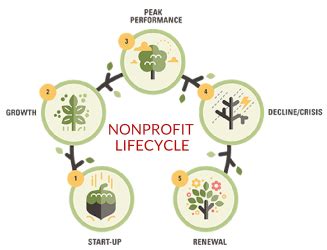 Nonprofit Lifecycles - Maryland Nonprofits
