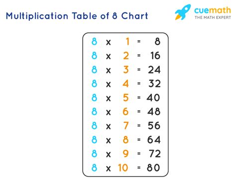 8 times table learn table of 8 multiplication table of eight