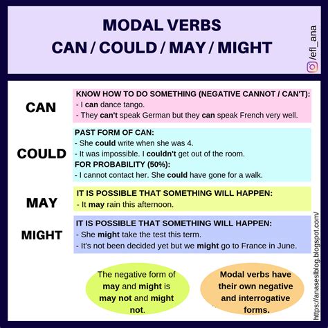 Modal Verbs Explanation And Exercises Hitbap