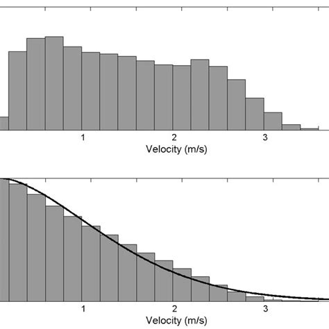 Probability Density And Cumulated Occurrence Of Velocity Values In Two Download Scientific