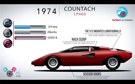 Descubrir 69 Imagen Lamborghini Timeline Abzlocalmx