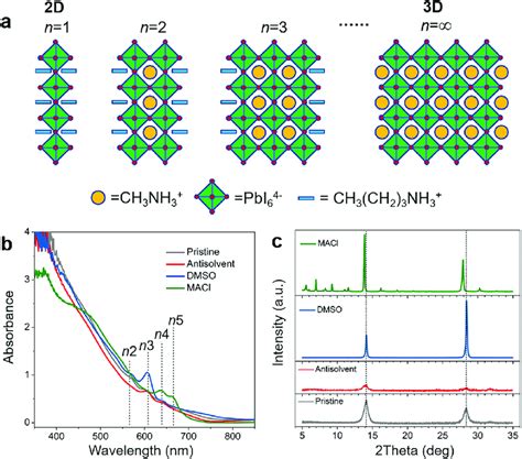 a Schematic structure of quasi 2D perovskites BA ¼ butylammonium MA