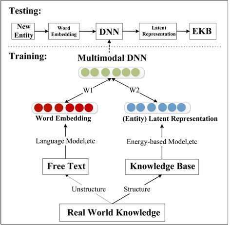 Framework Of Connecting Free Text And Knowledge Base With Multimodal