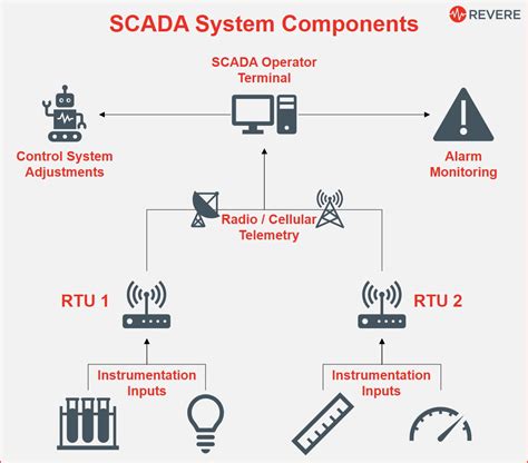 Scada Basics What Are Scada And Telemetry Revere