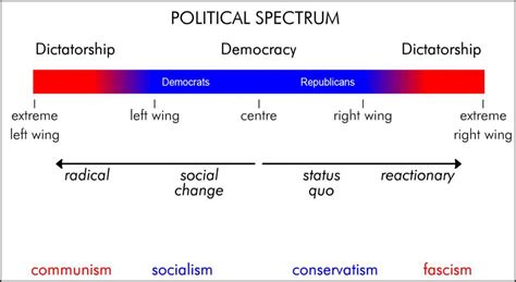 Political Ideology Could Be Best Described As