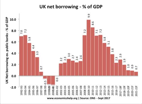 Fiscal deficit, fiscal leverage, fiscal slippage definition, good and adverse impact on economy of emerging economies, handling of fiscal fiscal deficit is generally recorded in the growth economy budget. UK Budget Deficit - Economics Help