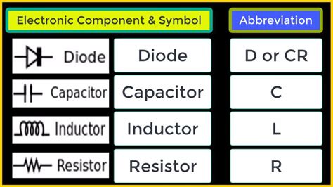 Electronic Components Symbols And Abbreviation Youtube
