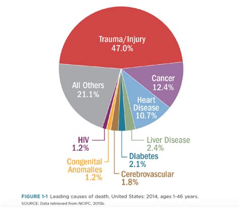 Leading Causes Of Death Usa 2014 Coalition For National Trauma Research