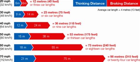 Learn Your Stopping Distances Carcliq