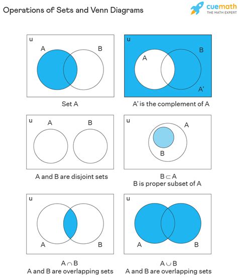 Venn Diagram Relationship Between Sets Venn Diagram Definition