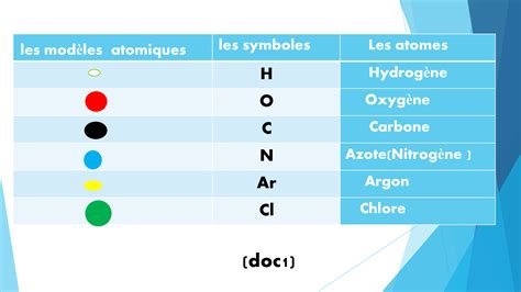 Les Molécules Et Les Atomes Cours Ppt 2 Alloschool