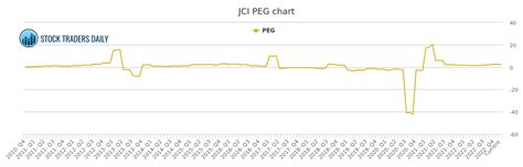 Johnson Controls Jci Peg Chart