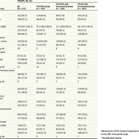 Clinical Characteristics Of Patients With Stage Ii Colon Cancer