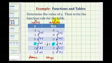 Ex 1 Write A Function Rule Given A Table Of Values Youtube