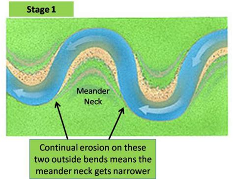 Meanders And Oxbow Lakes Geo Revision