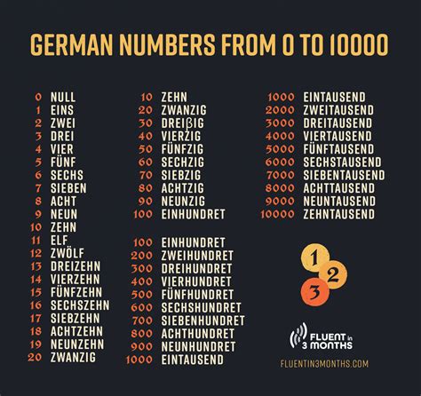 German Numbers Learn To Count From 0 To 1000 In German