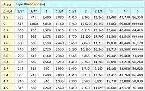 Natural Gas Sizing Chart 5 Psi Best Picture Of Chart