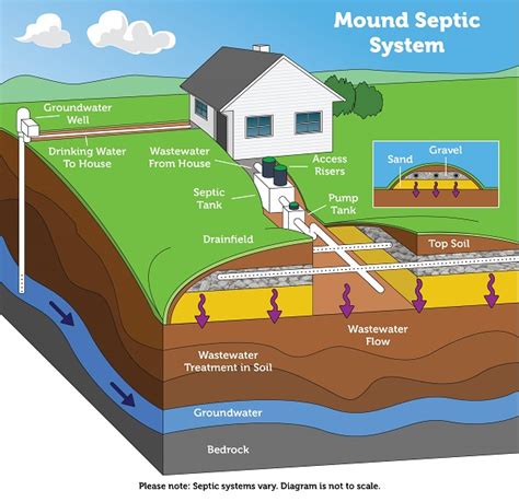 Types Of Septic Systems Us Epa