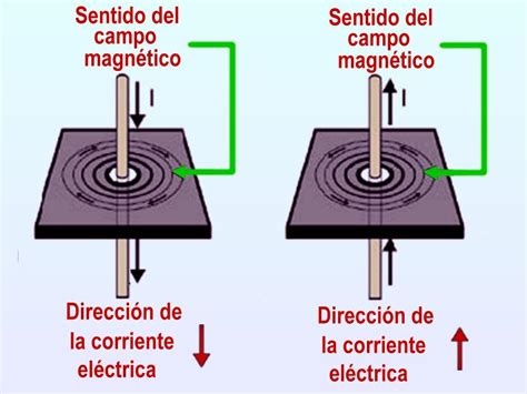 Campos Magnéticos Para Dummies
