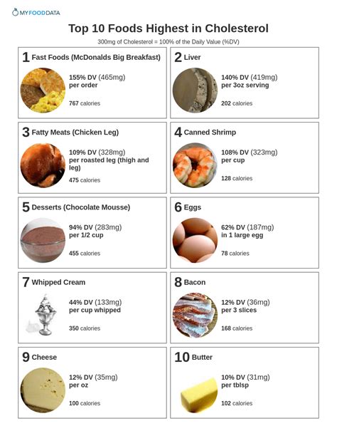 Foods High In Cholesterol List Printable