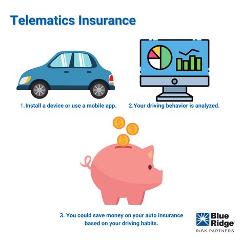 Should You Consider Telematics Or Usage Based Insurance