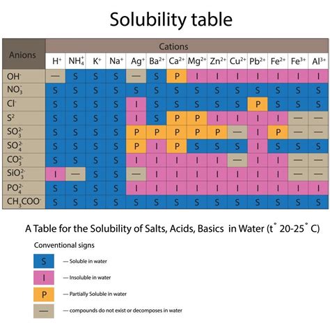 Water Solubility Table
