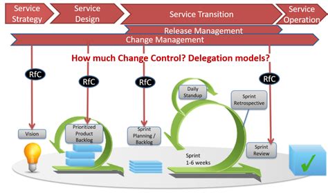 Agile is an approach used by project managers to obtain better results for their projects by favoring incremental changes, collaboration and interactive work in a sequence of. Integrating Agile and ITSM | Disruptive agile Service ...
