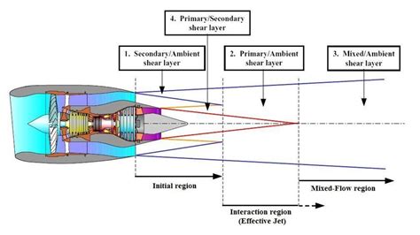 Characterization Of The Velocities Profile For A Coaxial Jet